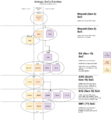 Amlogic SoCs Families